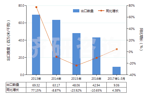 2013-2017年3月中國色織的其他純合纖長絲布(純合纖布指按重量計其他合成纖維長絲含量≥85%)(HS54077300)出口量及增速統(tǒng)計